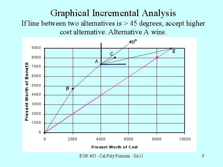 Graphical Incremental Analysis If line between two alternatives is > 45 degrees, accept higher