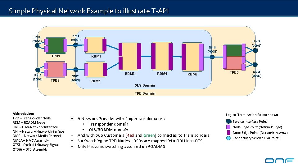 Simple Physical Network Example to illustrate T-API NNI 1 (200 G) UNI 3 (200