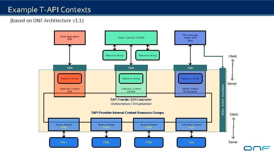 Example T-API Contexts (based on ONF Architecture v 1. 1) TPD Controller Admin APP