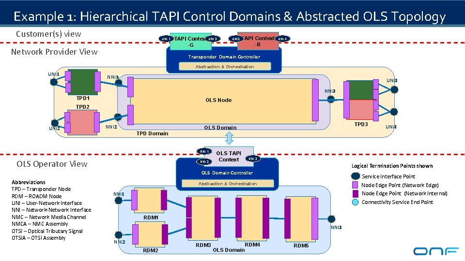 Example 1: Hierarchical TAPI Control Domains & Abstracted OLS Topology Customer(s) view UNI 1