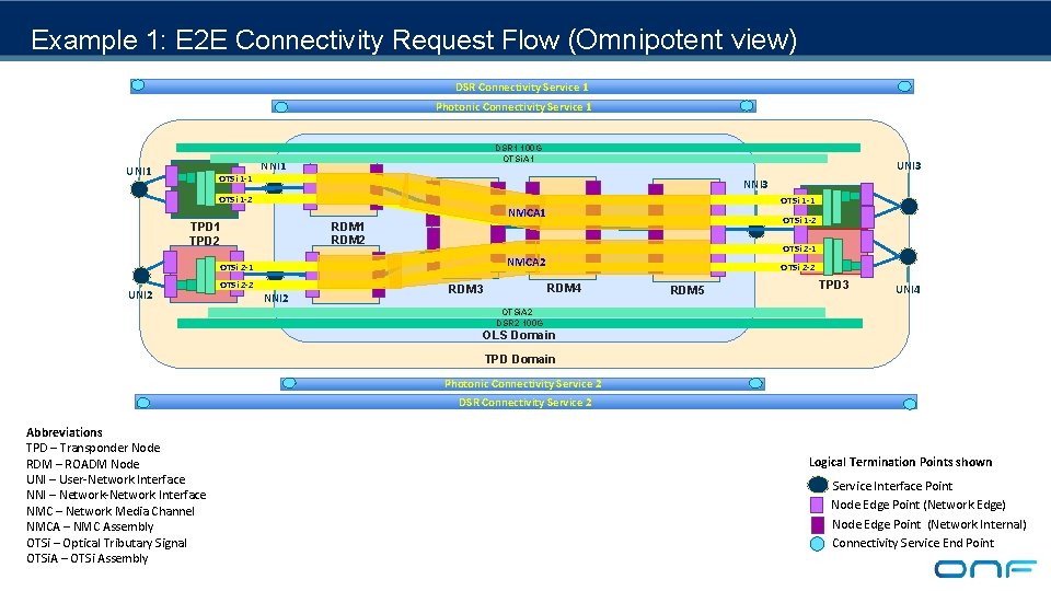 Example 1: E 2 E Connectivity Request Flow (Omnipotent view) DSR Connectivity Service 1