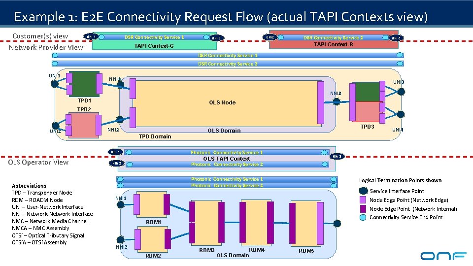 Example 1: E 2 E Connectivity Request Flow (actual TAPI Contexts view) Customer(s) view