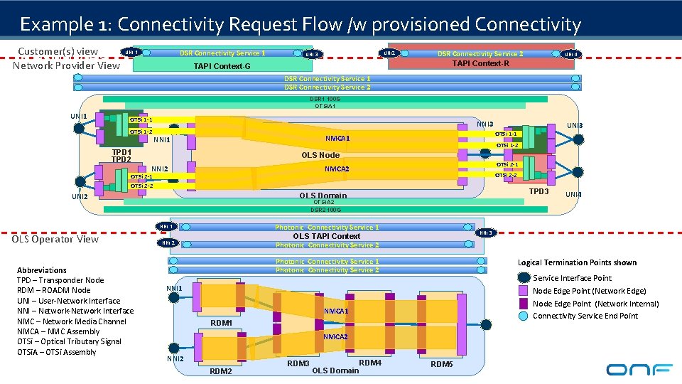 Example 1: Connectivity Request Flow /w provisioned Connectivity Resources Customer(s) view Network Provider View