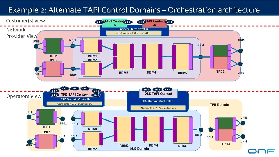 Example 2: Alternate TAPI Control Domains – Orchestration architecture Customer(s) view UNI 1 Network