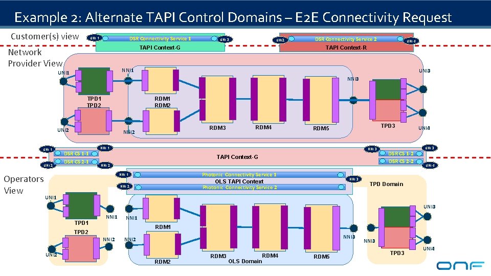 Example 2: Alternate TAPI Control Domains – E 2 E Connectivity Request Customer(s) view