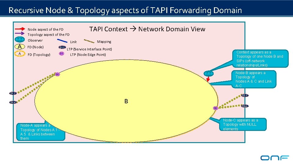 Recursive Node & Topology aspects of TAPI Forwarding Domain TAPI Context Network Domain View