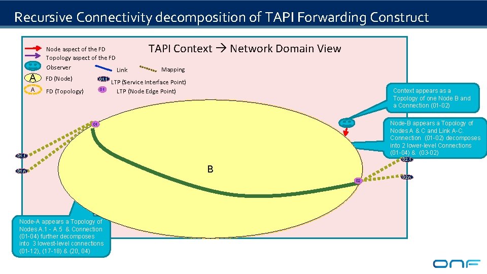 Recursive Connectivity decomposition of TAPI Forwarding Construct TAPI Context Network Domain View Node aspect