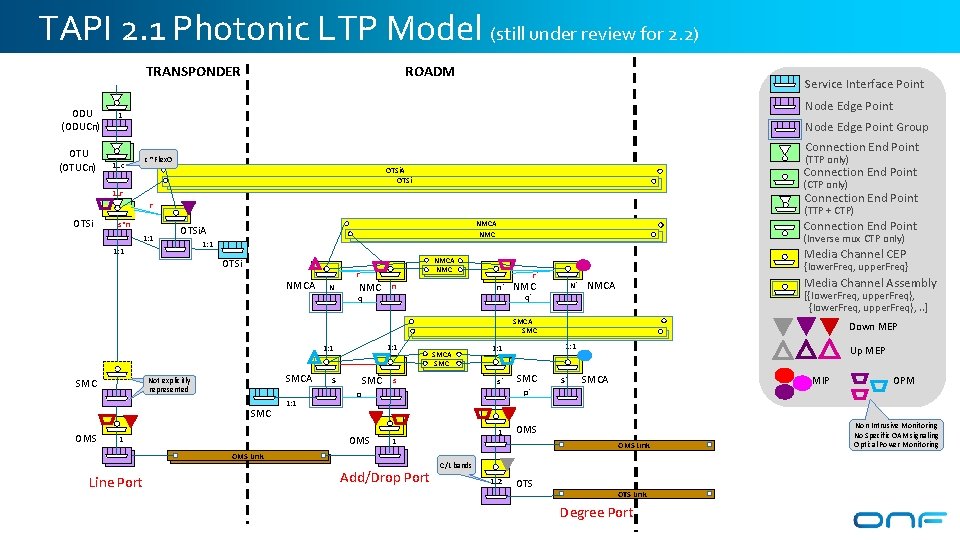 TAPI 2. 1 Photonic LTP Model (still under review for 2. 2) TRANSPONDER ODU