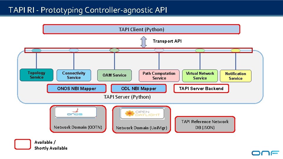 TAPI RI - Prototyping Controller-agnostic API TAPI Client (Python) Transport API Topology Service Connectivity