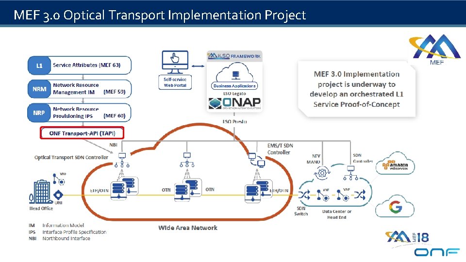 MEF 3. 0 Optical Transport Implementation Project 