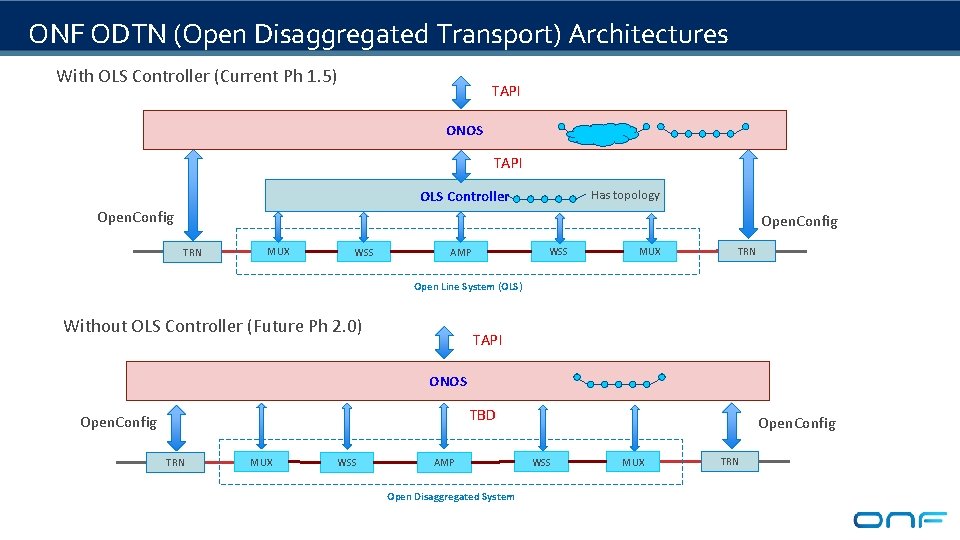 ONF ODTN (Open Disaggregated Transport) Architectures With OLS Controller (Current Ph 1. 5) TAPI