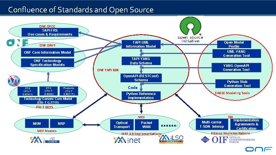 Confluence of Standards and Open Source ONF OTCC TAPI FRS Use cases & Requirements