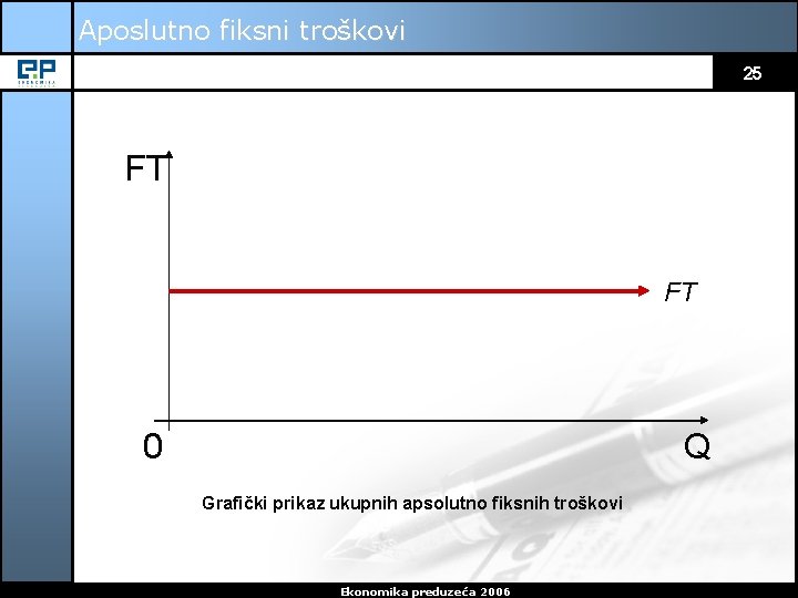 Aposlutno fiksni troškovi 25 FT FT Q 0 Grafički prikaz ukupnih apsolutno fiksnih troškovi