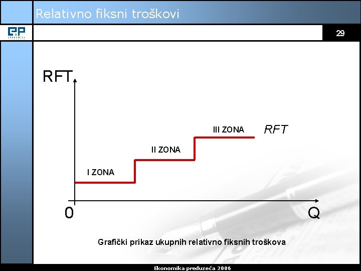 Relativno fiksni troškovi 29 RFT III ZONA RFT II ZONA Q 0 Grafički prikaz