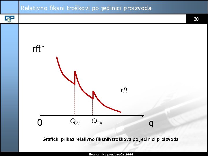 Relativno fiksni troškovi po jedinici proizvoda 30 rft 0 QZII q Grafički prikaz relativno