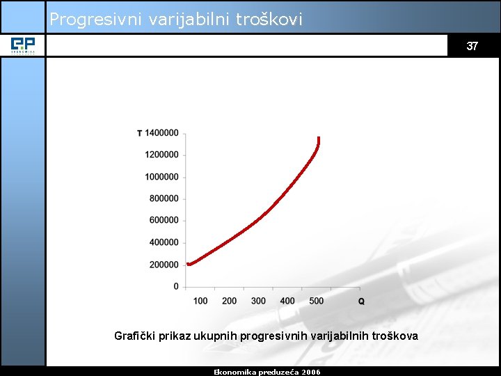 Progresivni varijabilni troškovi 37 Grafički prikaz ukupnih progresivnih varijabilnih troškova Ekonomika preduzeća 2006 