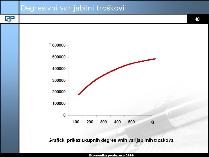 Degresivni varijabilni troškovi 40 Grafički prikaz ukupnih degresivnih varijabilnih troškova Ekonomika preduzeća 2006 