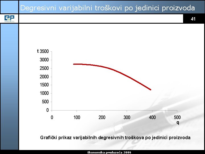 Degresivni varijabilni troškovi po jedinici proizvoda 41 Grafički prikaz varijabilnih degresivnih troškova po jedinici