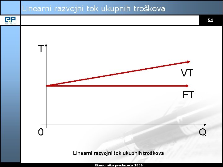 Linearni razvojni tok ukupnih troškova 54 T VT FT Q 0 Linearni razvojni tok