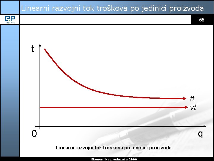 Linearni razvojni tok troškova po jedinici proizvoda 55 t ft vt q 0 Linearni