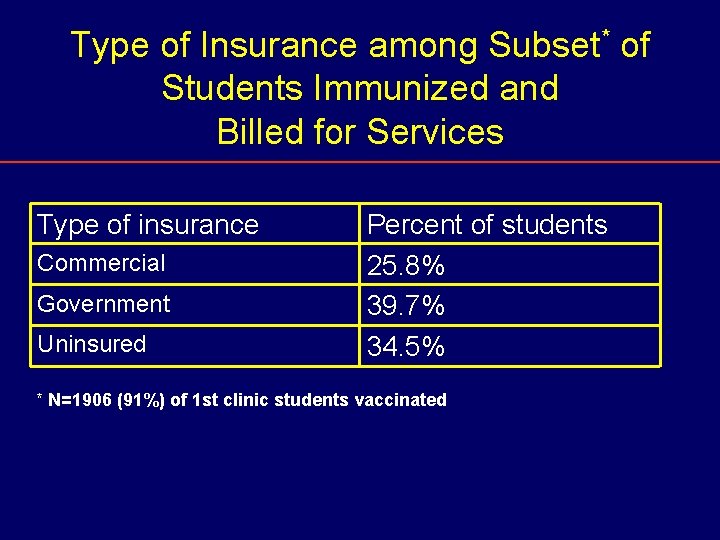 Type of Insurance among Subset* of Students Immunized and Billed for Services Type of