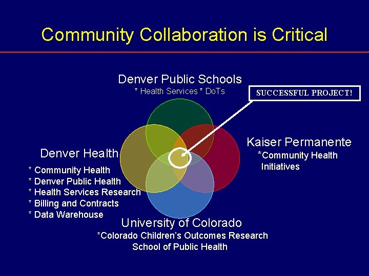 Community Collaboration is Critical Denver Public Schools * Health Services * Do. Ts SUCCESSFUL