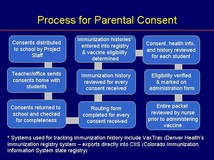 Process for Parental Consents distributed to school by Project Staff Immunization histories* entered into