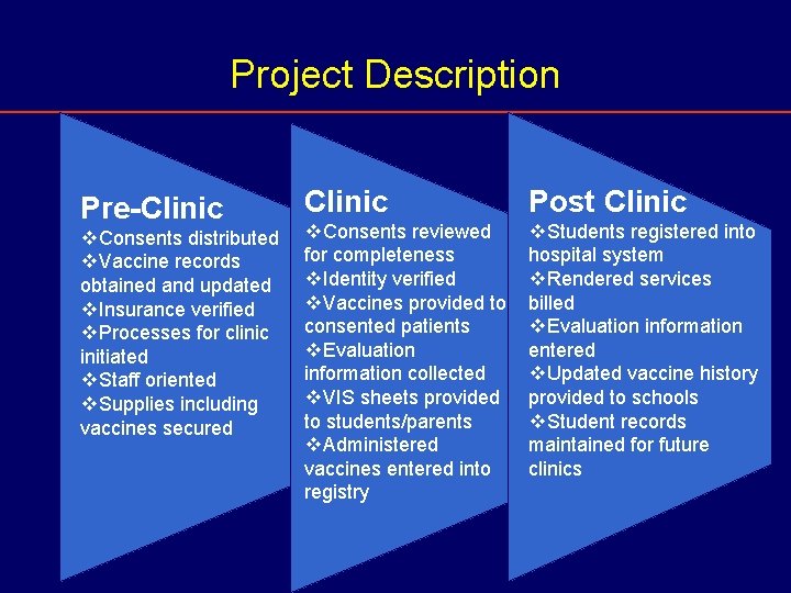 Project Description Pre-Clinic v. Consents distributed v. Vaccine records obtained and updated v. Insurance