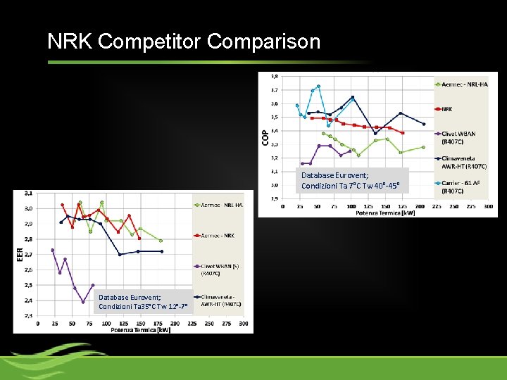 NRK Competitor Comparison Database Eurovent; Condizioni Ta 7°C Tw 40°-45° Database Eurovent; Condizioni Ta