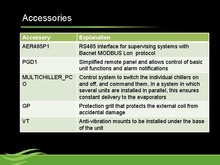 Accessories Accessory Explanation AER 485 P 1 RS 485 interface for supervising systems with