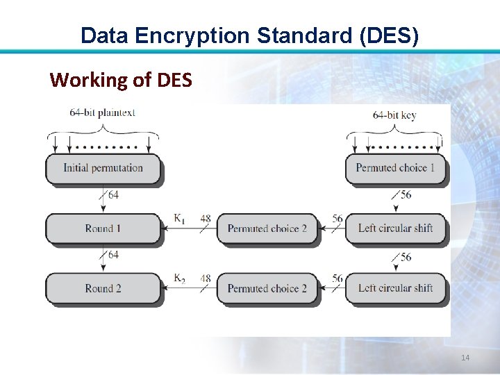 Data Encryption Standard (DES) Working of DES 14 