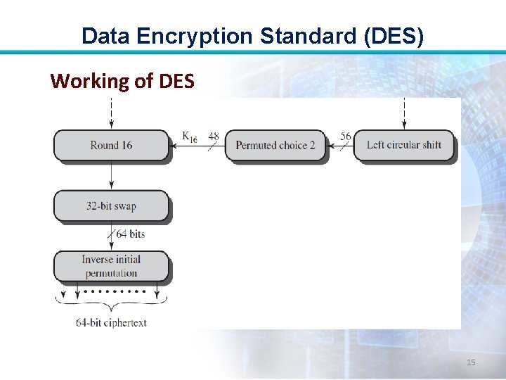 Data Encryption Standard (DES) Working of DES 15 