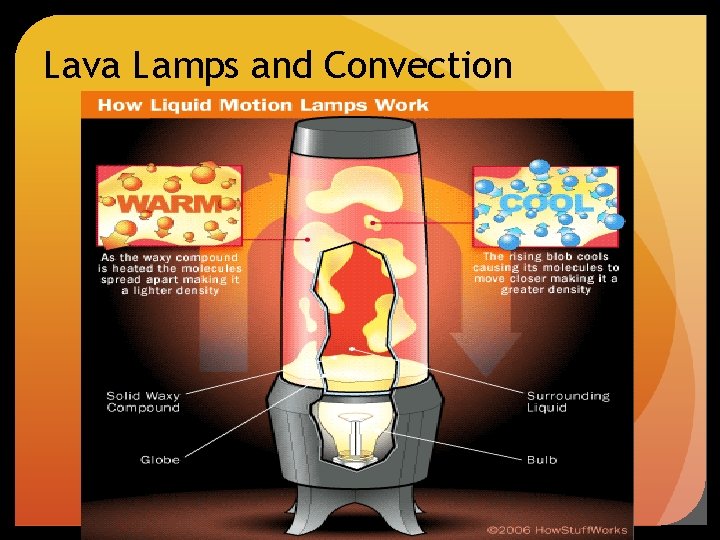 Lava Lamps and Convection 