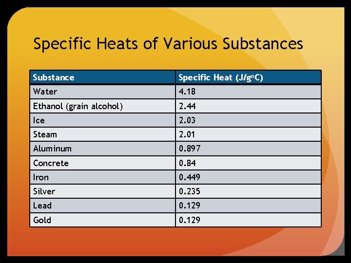 Specific Heats of Various Substance Specific Heat (J/go. C) Water 4. 18 Ethanol (grain