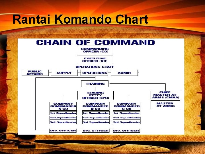 Rantai Komando Chart 