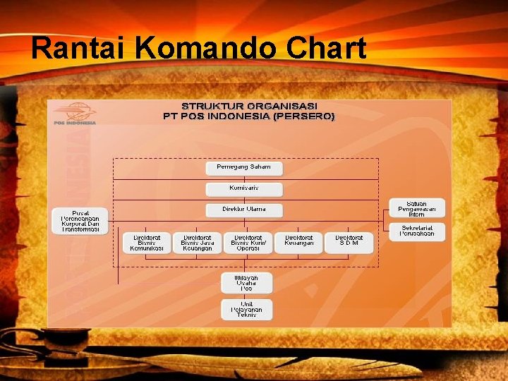 Rantai Komando Chart 