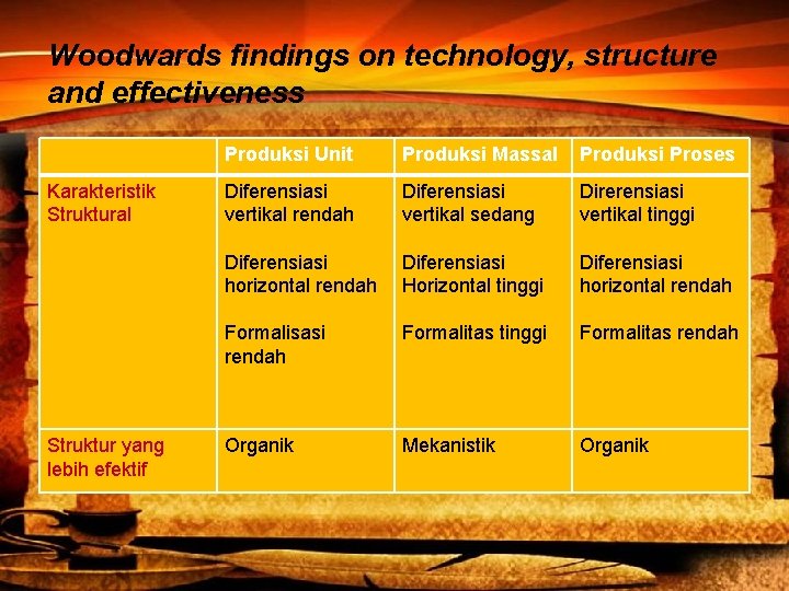 Woodwards findings on technology, structure and effectiveness Karakteristik Struktural Struktur yang lebih efektif Produksi