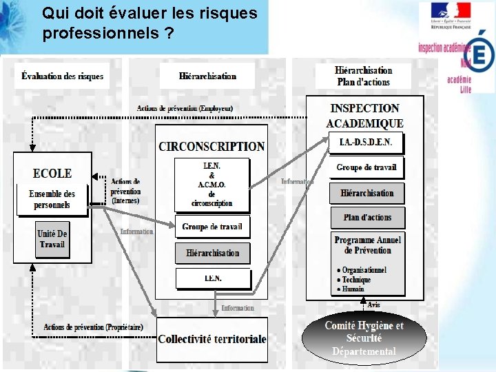 Qui doit évaluer les risques professionnels ? 