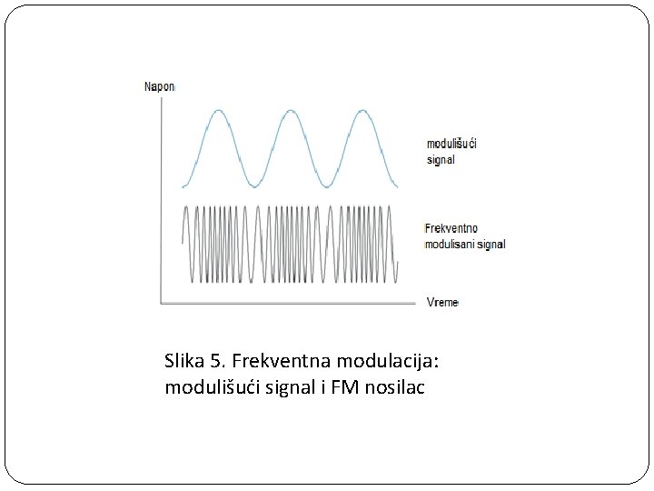 Slika 5. Frekventna modulacija: modulišući signal i FM nosilac 