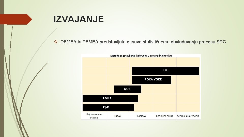 IZVAJANJE DFMEA in PFMEA predstavljata osnovo statističnemu obvladovanju procesa SPC. 