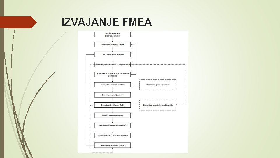 IZVAJANJE FMEA 