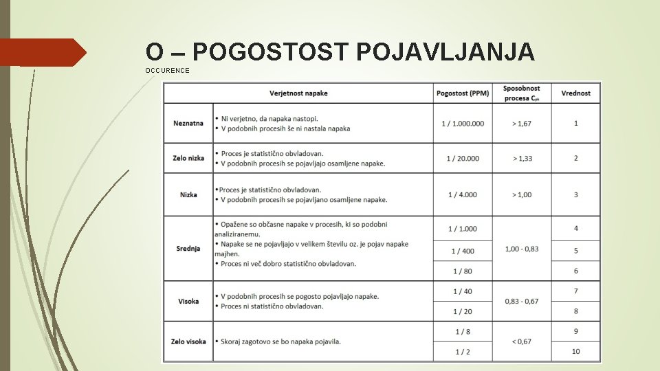 O – POGOSTOST POJAVLJANJA OCCURENCE 