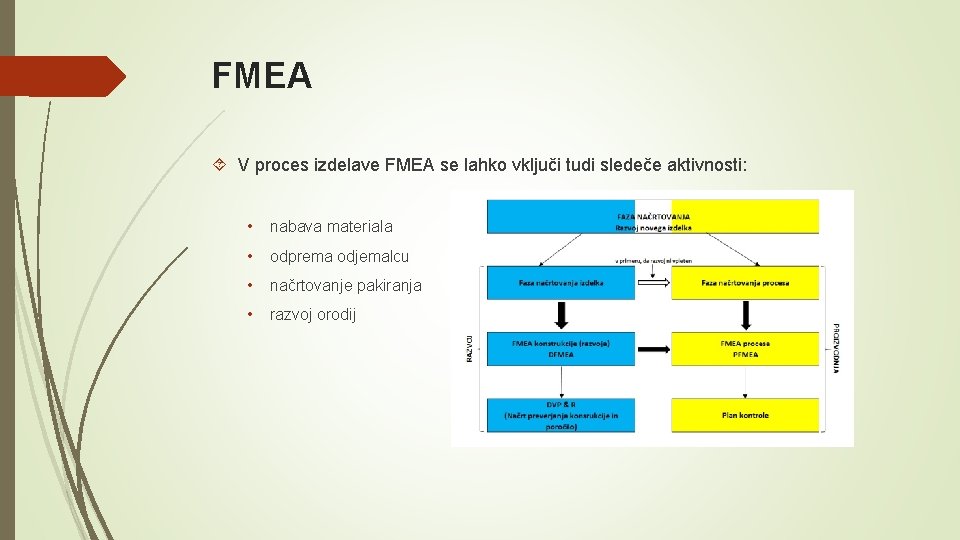 FMEA V proces izdelave FMEA se lahko vključi tudi sledeče aktivnosti: • nabava materiala