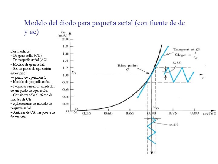 Modelo del diodo para pequeña señal (con fuente de dc y ac) Dos modelos: