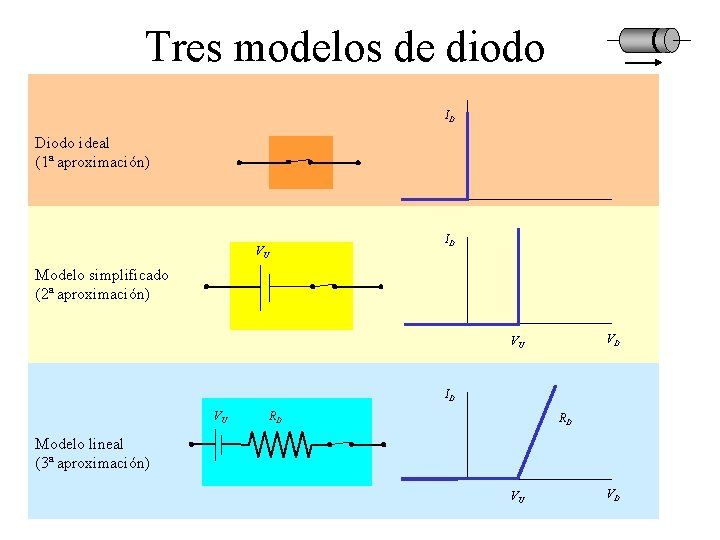 Tres modelos de diodo ID Diodo ideal (1ª aproximación) VD VU ID Modelo simplificado