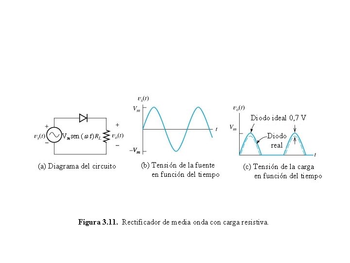 Diodo ideal 0, 7 V Vmsen ( t) (a) Diagrama del circuito Diodo real