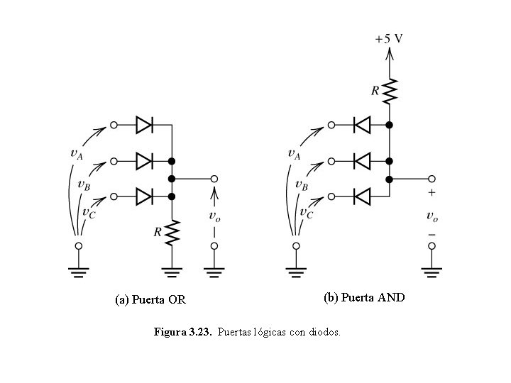 (a) Puerta OR (b) Puerta AND Figura 3. 23. Puertas lógicas con diodos. 