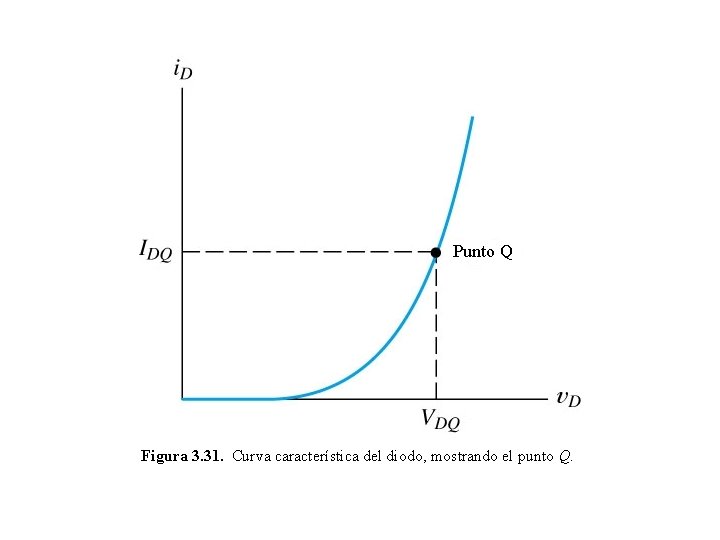 Punto Q Figura 3. 31. Curva característica del diodo, mostrando el punto Q. 