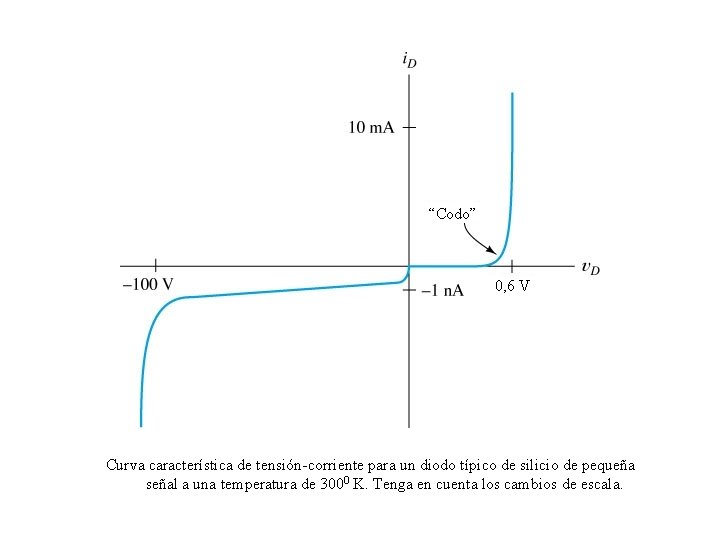 “Codo” 0, 6 V Curva característica de tensión-corriente para un diodo típico de silicio