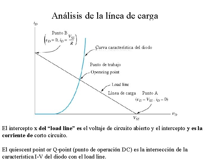 Análisis de la línea de carga Punto B Curva característica del diodo Punto de